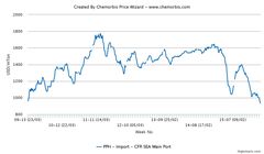 بی اعتنایی پلی پروپیلن بازها به ریزش دلار