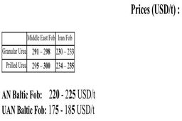 قیمت های پیشنهادی برای اوره ایران همچنان 230 دلار است