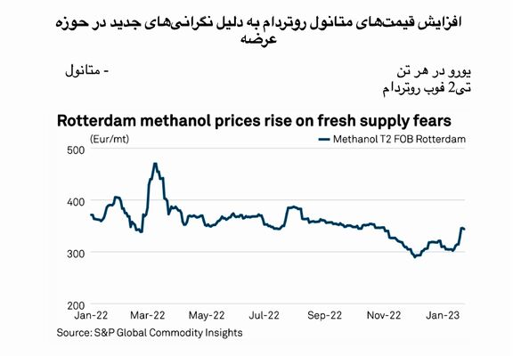 به تعویق افتادن ممنوعیت اتحادیه اروپا بر واردات متانول روسیه به منظور تنوع بخشیدن به عرضه
