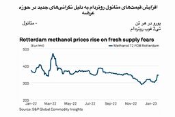 به تعویق افتادن ممنوعیت اتحادیه اروپا بر واردات متانول روسیه به منظور تنوع بخشیدن به عرضه
