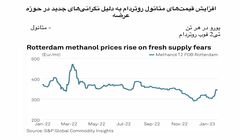 به تعویق افتادن ممنوعیت اتحادیه اروپا بر واردات متانول روسیه به منظور تنوع بخشیدن به عرضه
