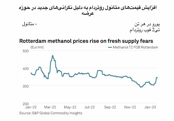 به تعویق افتادن ممنوعیت اتحادیه اروپا بر واردات متانول روسیه به منظور تنوع بخشیدن به عرضه
