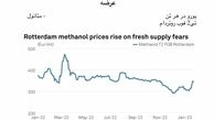 به تعویق افتادن ممنوعیت اتحادیه اروپا بر واردات متانول روسیه به منظور تنوع بخشیدن به عرضه
