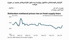 به تعویق افتادن ممنوعیت اتحادیه اروپا بر واردات متانول روسیه به منظور تنوع بخشیدن به عرضه
