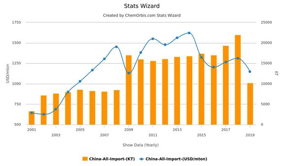 China’s Jan-May total polymer imports hit a record of nearly two decades. 