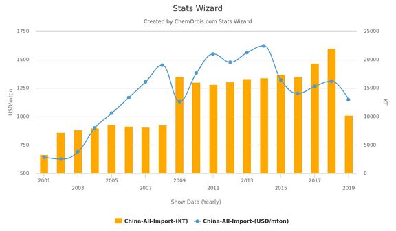 China’s Jan-May total polymer imports hit a record of nearly two decades. 