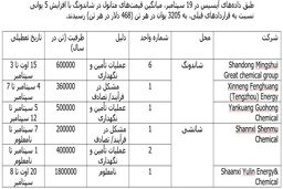 قیمت‌های متانول چین به دلیل عرضه اندک صعودی شدند