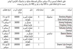 قیمت‌های متانول چین به دلیل عرضه اندک صعودی شدند