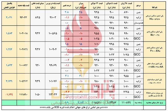 دلار نیمایی همچنان عامل رشد قیمت پتروشیمی های ایرانی 