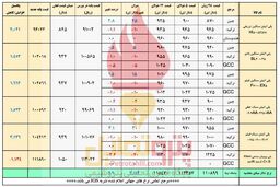 دلار نیمایی همچنان عامل رشد قیمت پتروشیمی های ایرانی 