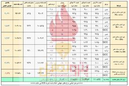 دلار نیمایی همچنان عامل رشد قیمت پتروشیمی های ایرانی 