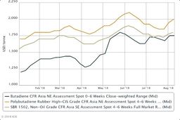 بی‌توجهی بازار بوتادین آسیا به تعرفه 25 درصدی چین برای محصولات آمریکا