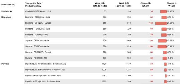 Asia PS, ABS markets under pressure from multi-year low styrene