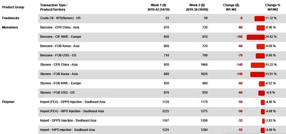Asia PS, ABS markets under pressure from multi-year low styrene