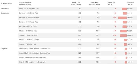 Asia PS, ABS markets under pressure from multi-year low styrene