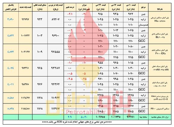 رکورد شکنی دلار نیمایی و صعود قیمت پایه پلیمرها