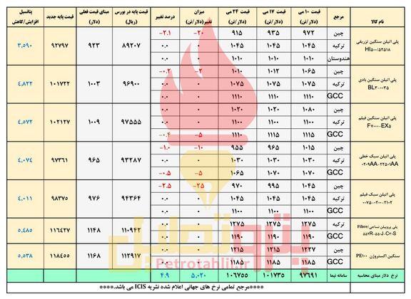 رکورد شکنی دلار نیمایی و صعود قیمت پایه پلیمرها