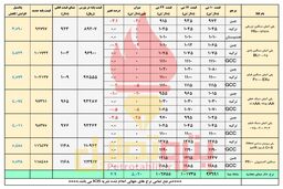 رکورد شکنی دلار نیمایی و صعود قیمت پایه پلیمرها