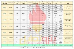 رکورد شکنی دلار نیمایی و صعود قیمت پایه پلیمرها