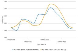 کاهش قیمت پلی اتیلن ترفتالات گرید بطری برای چهارمین هفته متوالی در چین