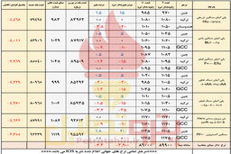 سراشیبی قیمت پلی اتیلن ها متاثر از دلار و بازار آسیا