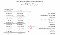 چرا بیدبلند حاشیه سود پایینی دارد؟!