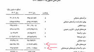 چرا بیدبلند حاشیه سود پایینی دارد؟!