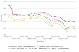 فاصله قیمتی میان پلی‌پروپیلن و پلی‌اتیلن در چین افزایش یافت