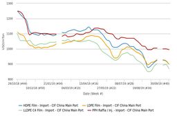 فاصله قیمتی میان پلی‌پروپیلن و پلی‌اتیلن در چین افزایش یافت