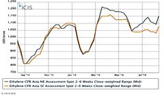 قیمت اتیلن تغییر مسیر داد