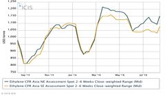 قیمت اتیلن تغییر مسیر داد