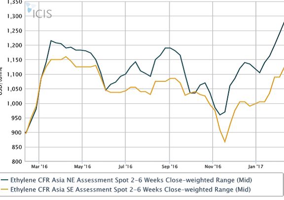 صعود ادامه دار اتیلن در آسیا