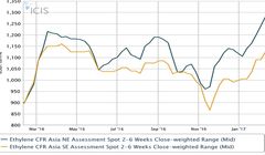 صعود ادامه دار اتیلن در آسیا