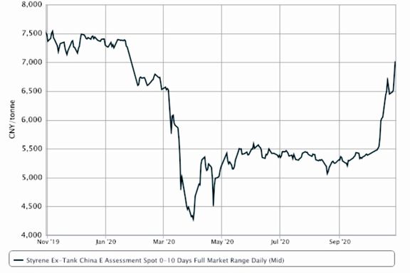 صعود مونومر استایرن چین به پشتوانه عرضه پایین و تقاضای قوی؛ چشمانداز نامشخص دسامبر