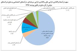 کاهش سهم درآمدهای نفتی از منابع بودجه به 8.45 درصد