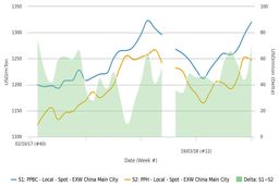 فاصله قیمت پلی پروپیلن تزریقی و هموپلیمر پلی پروپیلن رافیا به بیشترین رقم از 2017 تاکنون رسید