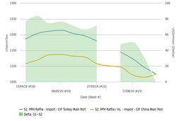 آیا حقایق و شرایط نظری به تغییر روند بازار ترکیه کمک می‌کنند؟