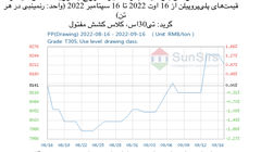 سانسرز: بازار پلی‌پروپیلن چین به روند اوج‌گیری خود ادامه داد، و موجودی انبارها نیز شروع به رویه صعودی کردند