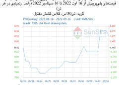 سانسرز: بازار پلی‌پروپیلن چین به روند اوج‌گیری خود ادامه داد، و موجودی انبارها نیز شروع به رویه صعودی کردند