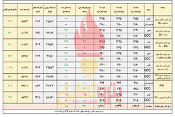 پلیمرها همچنان در مسیر صعود