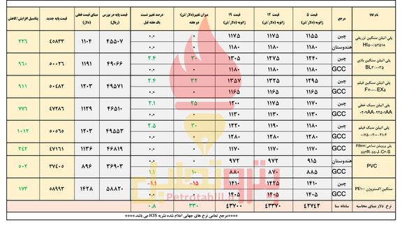 پلیمرها همچنان در مسیر صعود