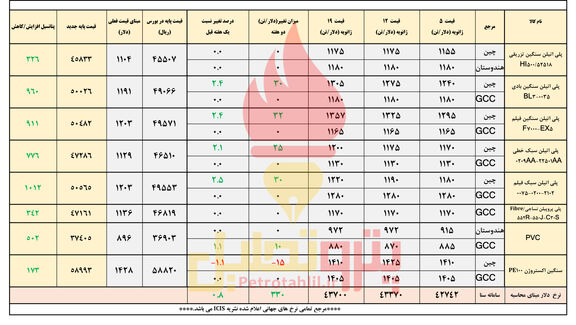 پلیمرها همچنان در مسیر صعود
