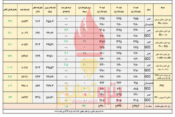 پلیمرها همچنان در مسیر صعود