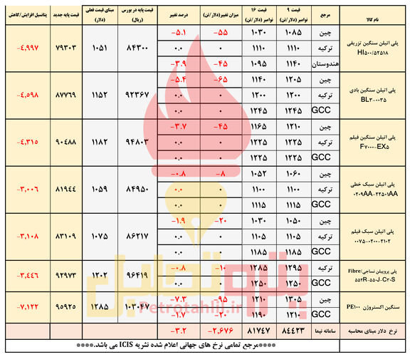 سقوط قیمت ها در بازار چین/ انتظار ریزش قیمت پلی اتیلن سنگین اکستروژن و لوله