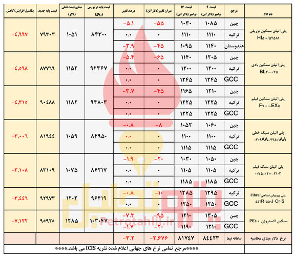 سقوط قیمت ها در بازار چین/ انتظار ریزش قیمت پلی اتیلن سنگین اکستروژن و لوله
