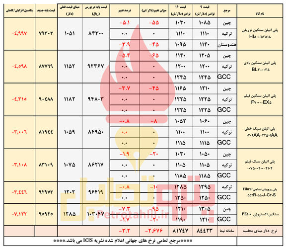 سقوط قیمت ها در بازار چین/ انتظار ریزش قیمت پلی اتیلن سنگین اکستروژن و لوله