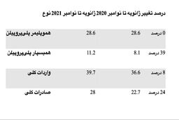 واردات پلی‌پروپیلن به قزاقستان در طی ژانویه تا نوامبر 2021 به میزان 10 درصد افزایش و صادرات به میزان 24 درصد افزایش یافت