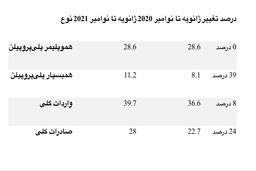 واردات پلی‌پروپیلن به قزاقستان در طی ژانویه تا نوامبر 2021 به میزان 10 درصد افزایش و صادرات به میزان 24 درصد افزایش یافت
