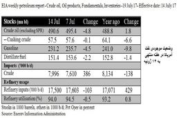 نگرانی ها درباره مازاد عرضه نفت 