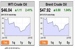 گمانه زنی ها درباره تصمیم اوپک